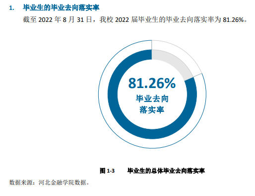 <a href=https://www.211g.cn/tag/hebei.html target=_blank class=infotextkey>河北</a>金融<a href=https://www.211g.cn/tag/xueyuan.html target=_blank class=infotextkey>学院</a>就业率及就业<a href=https://www.211g.cn/tag/qianjing.html target=_blank class=infotextkey>前景</a>怎么样