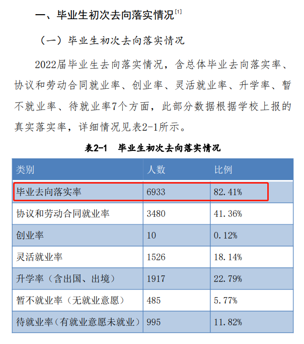 2022届洛阳理工<a href=https://www.211g.cn/tag/xueyuan.html target=_blank class=infotextkey>学院</a>就业率