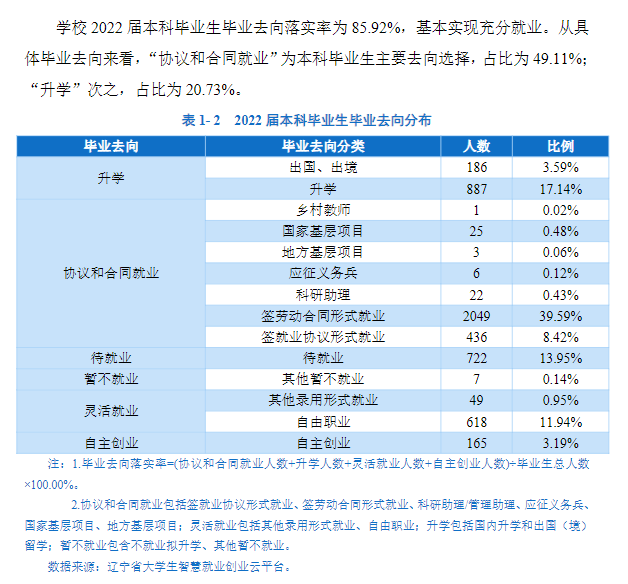 沈阳<a href=https://www.211g.cn/tag/shifan.html target=_blank class=infotextkey>师范</a><a href=https://www.211g.cn/tag/daxue.html target=_blank class=infotextkey>大学</a>就业<a href=https://www.211g.cn/tag/qingkuang.html target=_blank class=infotextkey>情况</a>2022