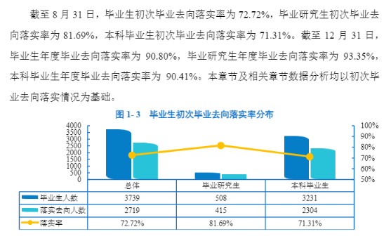 <a href=https://www.211g.cn/tag/dalian.html target=_blank class=infotextkey>大连</a><a href=https://www.211g.cn/tag/waiguoyu.html target=_blank class=infotextkey>外国语</a><a href=https://www.211g.cn/tag/daxue.html target=_blank class=infotextkey>大学</a>就业率及就业<a href=https://www.211g.cn/tag/qianjing.html target=_blank class=infotextkey>前景</a>