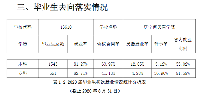 <a href=https://www.211g.cn/tag/liaoning.html target=_blank class=infotextkey>辽宁</a>何氏医<a href=https://www.211g.cn/tag/xueyuan.html target=_blank class=infotextkey>学院</a>就业率及就业<a href=https://www.211g.cn/tag/qianjing.html target=_blank class=infotextkey>前景</a><a href=https://www.211g.cn/tag/fenxi.html target=_blank class=infotextkey>分析</a>