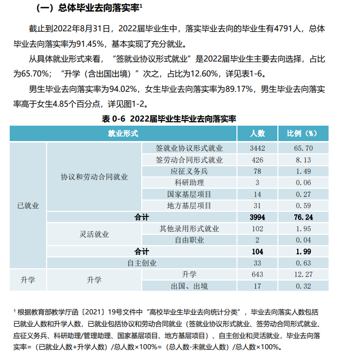 滁州<a href=https://www.211g.cn/tag/xueyuan.html target=_blank class=infotextkey>学院</a>2022届就业统计
