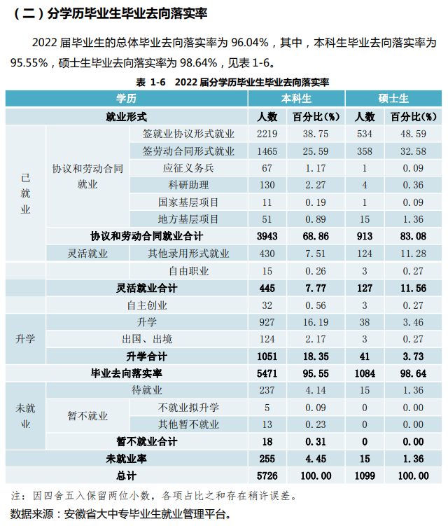 <a href=https://www.211g.cn/tag/anhui.html target=_blank class=infotextkey>安徽</a><a href=https://www.211g.cn/tag/caijing.html target=_blank class=infotextkey>财经</a><a href=https://www.211g.cn/tag/daxue.html target=_blank class=infotextkey>大学</a>2022届就业<a href=https://www.211g.cn/tag/qingkuang.html target=_blank class=infotextkey>情况</a>