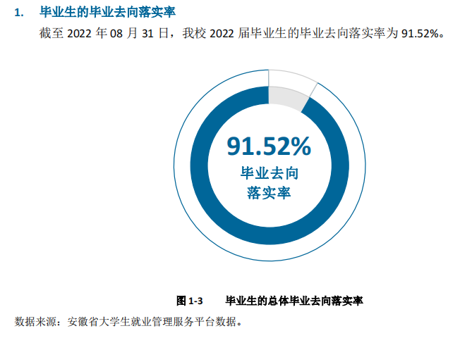 <a href=https://www.211g.cn/tag/anhui.html target=_blank class=infotextkey>安徽</a><a href=https://www.211g.cn/tag/keji.html target=_blank class=infotextkey>科技</a><a href=https://www.211g.cn/tag/xueyuan.html target=_blank class=infotextkey>学院</a>2022届就业率