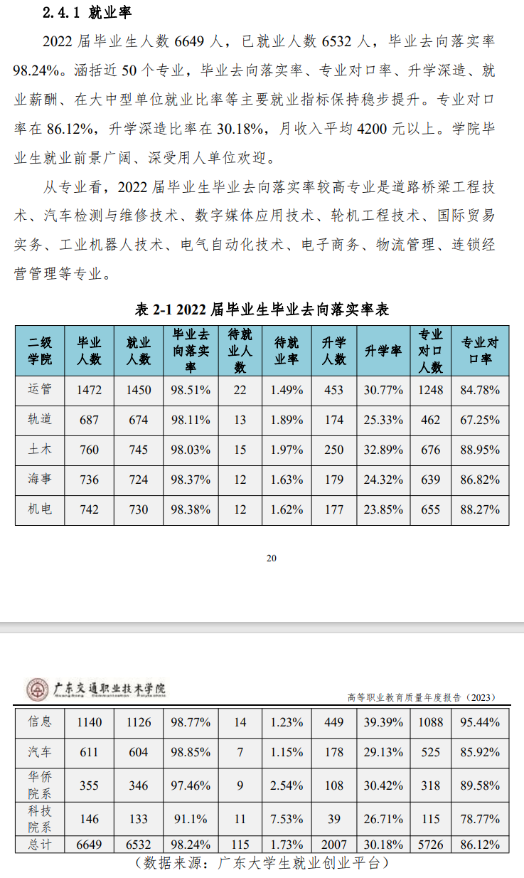 广东<a href=https://www.211g.cn/tag/jiaotong.html target=_blank class=infotextkey>交通</a><a href=https://www.211g.cn/tag/zhiye.html target=_blank class=infotextkey>职业</a><a href=https://www.211g.cn/tag/jishu.html target=_blank class=infotextkey>技术</a><a href=https://www.211g.cn/tag/xueyuan.html target=_blank class=infotextkey>学院</a>就业率及就业<a href=https://www.211g.cn/tag/qianjing.html target=_blank class=infotextkey>前景</a><a href=https://www.211g.cn/tag/fenxi.html target=_blank class=infotextkey>分析</a>