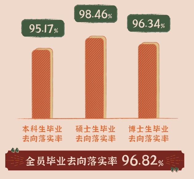 <a href=https://www.211g.cn/tag/beijing.html target=_blank class=infotextkey>北京</a>理工<a href=https://www.211g.cn/tag/daxue.html target=_blank class=infotextkey>大学</a>2021年就业率