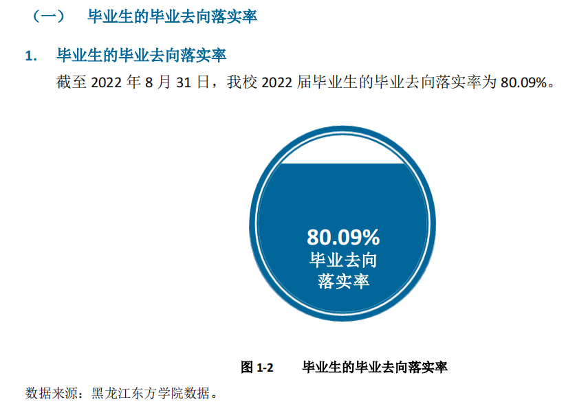 2022届<a href=https://www.211g.cn/tag/heilongjiang.html target=_blank class=infotextkey>黑龙江</a><a href=https://www.211g.cn/tag/dongfang.html target=_blank class=infotextkey>东方</a><a href=https://www.211g.cn/tag/xueyuan.html target=_blank class=infotextkey>学院</a>就业<a href=https://www.211g.cn/tag/shuju.html target=_blank class=infotextkey>数据</a>