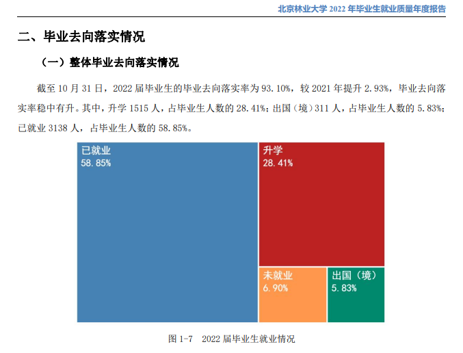 <a href=https://www.211g.cn/tag/beijing.html target=_blank class=infotextkey>北京</a>林业<a href=https://www.211g.cn/tag/daxue.html target=_blank class=infotextkey>大学</a>就业率及就业<a href=https://www.211g.cn/tag/qianjing.html target=_blank class=infotextkey>前景</a><a href=https://www.211g.cn/tag/fenxi.html target=_blank class=infotextkey>分析</a>