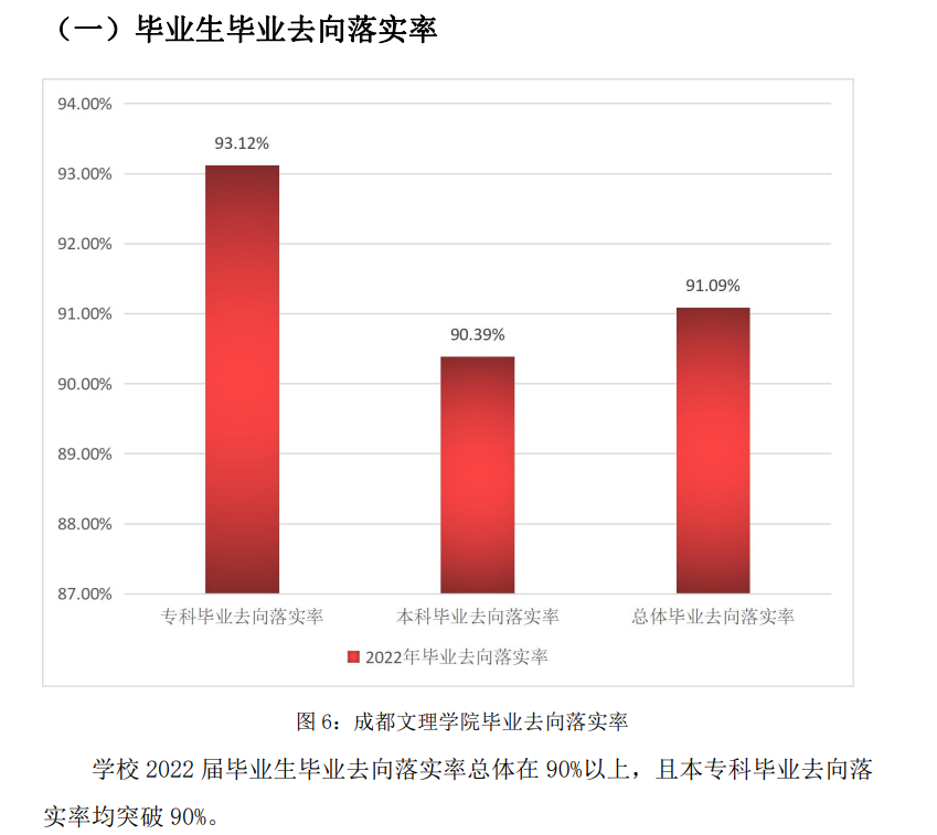 2022届成都文理<a href=https://www.211g.cn/tag/xueyuan.html target=_blank class=infotextkey>学院</a>就业质量