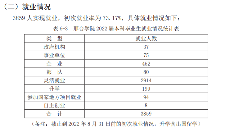 2022届邢台<a href=https://www.211g.cn/tag/xueyuan.html target=_blank class=infotextkey>学院</a>就业<a href=https://www.211g.cn/tag/qingkuang.html target=_blank class=infotextkey>情况</a>