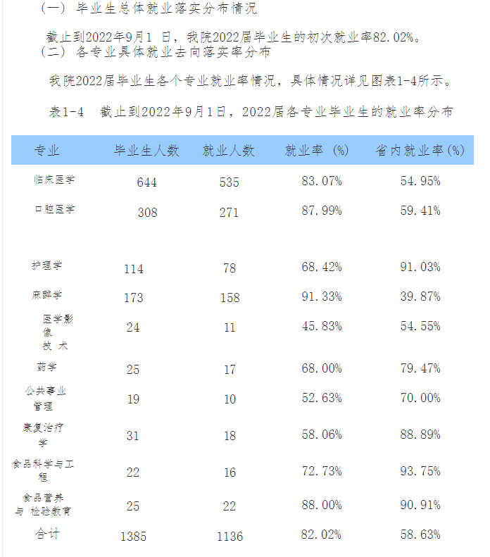2022届就业率