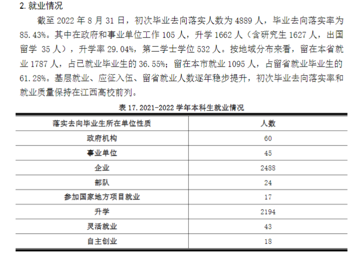 <a href=https://www.211g.cn/tag/jiangxi.html target=_blank class=infotextkey>江西</a>理工<a href=https://www.211g.cn/tag/daxue.html target=_blank class=infotextkey>大学</a>2022届就业<a href=https://www.211g.cn/tag/qingkuang.html target=_blank class=infotextkey>情况</a>