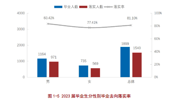 赣南<a href=https://www.211g.cn/tag/keji.html target=_blank class=infotextkey>科技</a><a href=https://www.211g.cn/tag/xueyuan.html target=_blank class=infotextkey>学院</a>2023届就业率