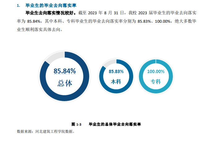 <a href=https://www.211g.cn/tag/hebei.html target=_blank class=infotextkey>河北</a><a href=https://www.211g.cn/tag/jianzhu.html target=_blank class=infotextkey>建筑</a><a href=https://www.211g.cn/tag/gongcheng.html target=_blank class=infotextkey>工程</a><a href=https://www.211g.cn/tag/xueyuan.html target=_blank class=infotextkey>学院</a>2023届就业<a href=https://www.211g.cn/tag/qingkuang.html target=_blank class=infotextkey>情况</a>