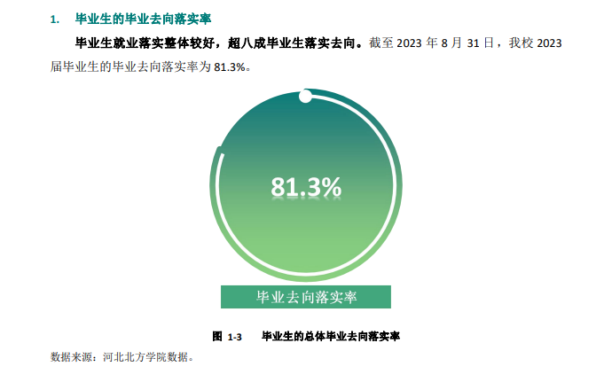 <a href=https://www.211g.cn/tag/hebei.html target=_blank class=infotextkey>河北</a><a href=https://www.211g.cn/tag/beifang.html target=_blank class=infotextkey>北方</a><a href=https://www.211g.cn/tag/xueyuan.html target=_blank class=infotextkey>学院</a>2023届就业率
