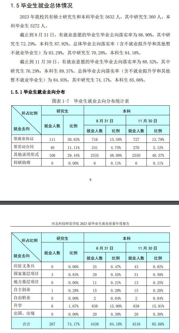 <a href=https://www.211g.cn/tag/hebei.html target=_blank class=infotextkey>河北</a><a href=https://www.211g.cn/tag/keji.html target=_blank class=infotextkey>科技</a><a href=https://www.211g.cn/tag/shifan.html target=_blank class=infotextkey>师范</a><a href=https://www.211g.cn/tag/xueyuan.html target=_blank class=infotextkey>学院</a>2023届就业<a href=https://www.211g.cn/tag/qingkuang.html target=_blank class=infotextkey>情况</a>