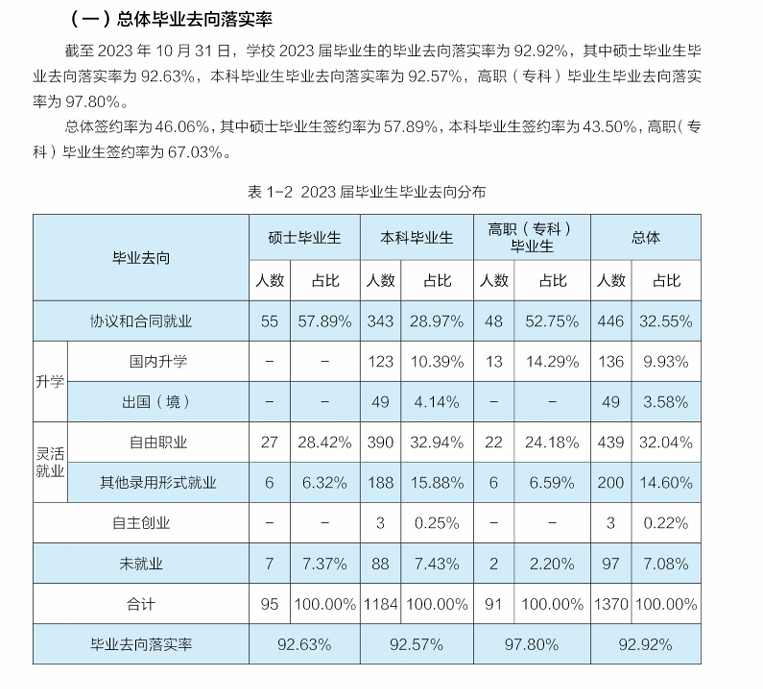 2023届中华女子<a href=https://www.211g.cn/tag/xueyuan.html target=_blank class=infotextkey>学院</a>就业质量