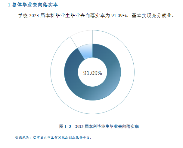 沈阳<a href=https://www.211g.cn/tag/shifan.html target=_blank class=infotextkey>师范</a><a href=https://www.211g.cn/tag/daxue.html target=_blank class=infotextkey>大学</a>就业率<a href=https://www.211g.cn/tag/shuju.html target=_blank class=infotextkey>数据</a>2023