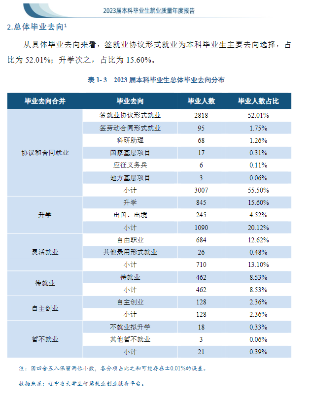 沈阳<a href=https://www.211g.cn/tag/shifan.html target=_blank class=infotextkey>师范</a><a href=https://www.211g.cn/tag/daxue.html target=_blank class=infotextkey>大学</a>就业率<a href=https://www.211g.cn/tag/fenxi.html target=_blank class=infotextkey>分析</a>2023
