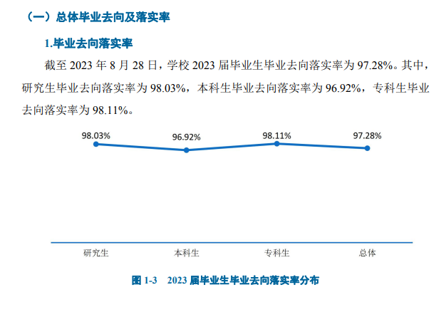2023届毕业生就业率