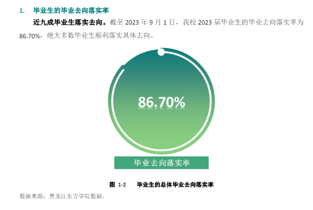 <a href=https://www.211g.cn/tag/heilongjiang.html target=_blank class=infotextkey>黑龙江</a><a href=https://www.211g.cn/tag/dongfang.html target=_blank class=infotextkey>东方</a><a href=https://www.211g.cn/tag/xueyuan.html target=_blank class=infotextkey>学院</a>2023年就业率