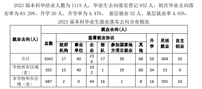 2023届<a href=https://www.211g.cn/tag/neimenggu.html target=_blank class=infotextkey>内蒙古</a><a href=https://www.211g.cn/tag/yishu.html target=_blank class=infotextkey>艺术</a><a href=https://www.211g.cn/tag/xueyuan.html target=_blank class=infotextkey>学院</a>就业<a href=https://www.211g.cn/tag/qingkuang.html target=_blank class=infotextkey>情况</a>