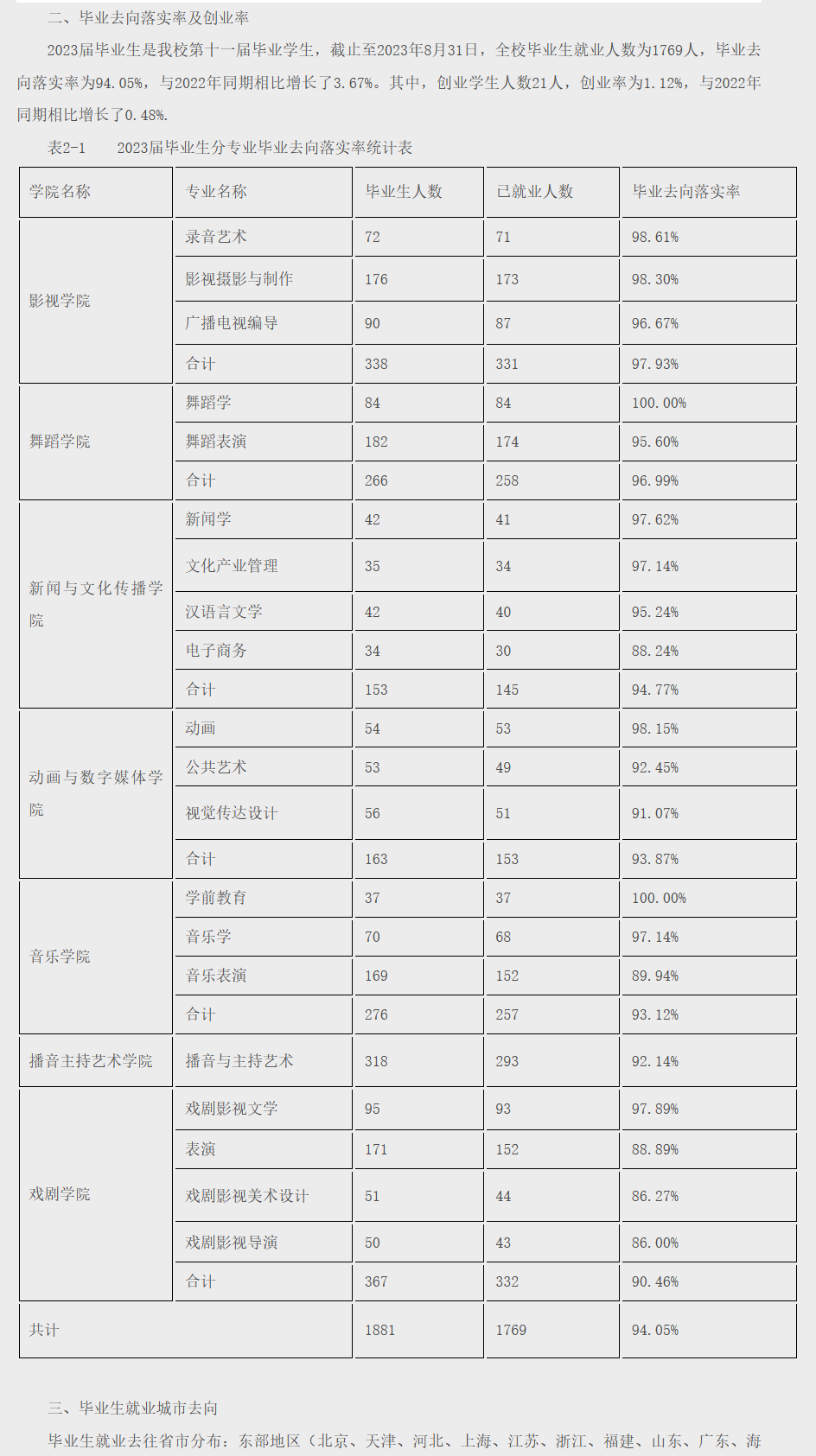 <a href=https://www.211g.cn/tag/tianjin.html target=_blank class=infotextkey>天津</a>传媒<a href=https://www.211g.cn/tag/xueyuan.html target=_blank class=infotextkey>学院</a>就业率及就业<a href=https://www.211g.cn/tag/qianjing.html target=_blank class=infotextkey>前景</a>怎么样