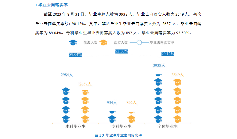 <a href=https://www.211g.cn/tag/hunan.html target=_blank class=infotextkey>湖南</a>应用<a href=https://www.211g.cn/tag/jishu.html target=_blank class=infotextkey>技术</a><a href=https://www.211g.cn/tag/xueyuan.html target=_blank class=infotextkey>学院</a>就业率及就业<a href=https://www.211g.cn/tag/qianjing.html target=_blank class=infotextkey>前景</a><a href=https://www.211g.cn/tag/fenxi.html target=_blank class=infotextkey>分析</a>