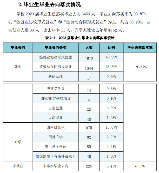 <a href=https://www.211g.cn/tag/ningbo.html target=_blank class=infotextkey>宁波</a><a href=https://www.211g.cn/tag/gongcheng.html target=_blank class=infotextkey>工程</a><a href=https://www.211g.cn/tag/xueyuan.html target=_blank class=infotextkey>学院</a>2023年就业率
