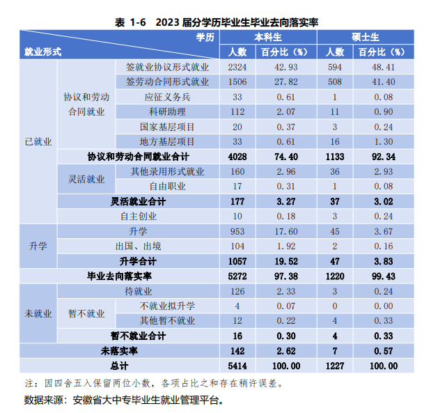 2023届<a href=https://www.211g.cn/tag/anhui.html target=_blank class=infotextkey>安徽</a><a href=https://www.211g.cn/tag/caijing.html target=_blank class=infotextkey>财经</a><a href=https://www.211g.cn/tag/daxue.html target=_blank class=infotextkey>大学</a>毕业生就业<a href=https://www.211g.cn/tag/qingkuang.html target=_blank class=infotextkey>情况</a>