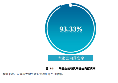 <a href=https://www.211g.cn/tag/anhui.html target=_blank class=infotextkey>安徽</a><a href=https://www.211g.cn/tag/keji.html target=_blank class=infotextkey>科技</a><a href=https://www.211g.cn/tag/xueyuan.html target=_blank class=infotextkey>学院</a>2023届就业率