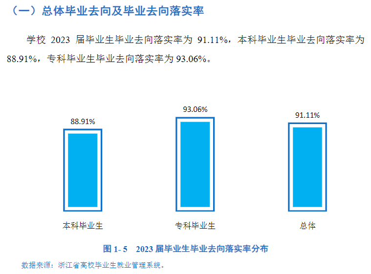 2023届杭州医<a href=https://www.211g.cn/tag/xueyuan.html target=_blank class=infotextkey>学院</a>就业<a href=https://www.211g.cn/tag/qingkuang.html target=_blank class=infotextkey>情况</a>