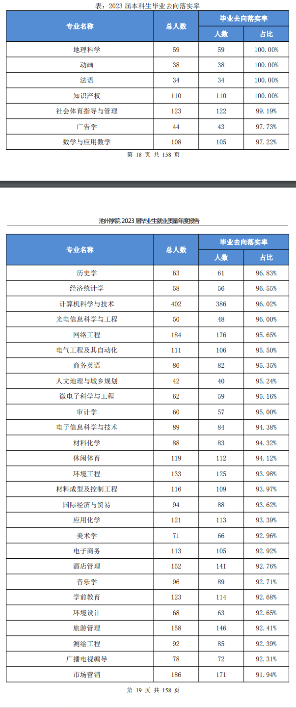 池州<a href=https://www.211g.cn/tag/xueyuan.html target=_blank class=infotextkey>学院</a>2023届就业图表