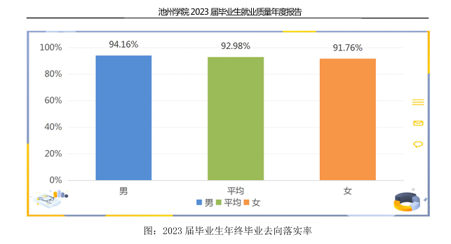 池州<a href=https://www.211g.cn/tag/xueyuan.html target=_blank class=infotextkey>学院</a>2023年就业率<a href=https://www.211g.cn/tag/fenxi.html target=_blank class=infotextkey>分析</a>