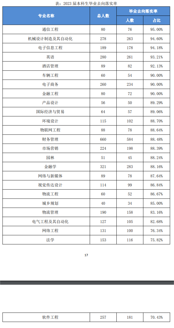 2023届就业<a href=https://www.211g.cn/tag/qingkuang.html target=_blank class=infotextkey>情况</a>统计