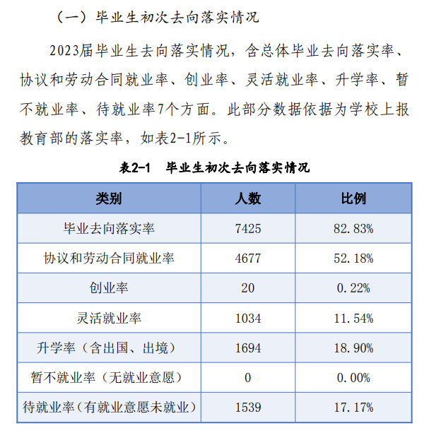 2023届洛阳理工<a href=https://www.211g.cn/tag/xueyuan.html target=_blank class=infotextkey>学院</a>就业率