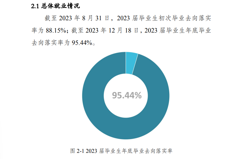 <a href=https://www.211g.cn/tag/zhongqing.html target=_blank class=infotextkey>重庆</a>文理<a href=https://www.211g.cn/tag/xueyuan.html target=_blank class=infotextkey>学院</a>就业率及就业<a href=https://www.211g.cn/tag/qianjing.html target=_blank class=infotextkey>前景</a><a href=https://www.211g.cn/tag/fenxi.html target=_blank class=infotextkey>分析</a>