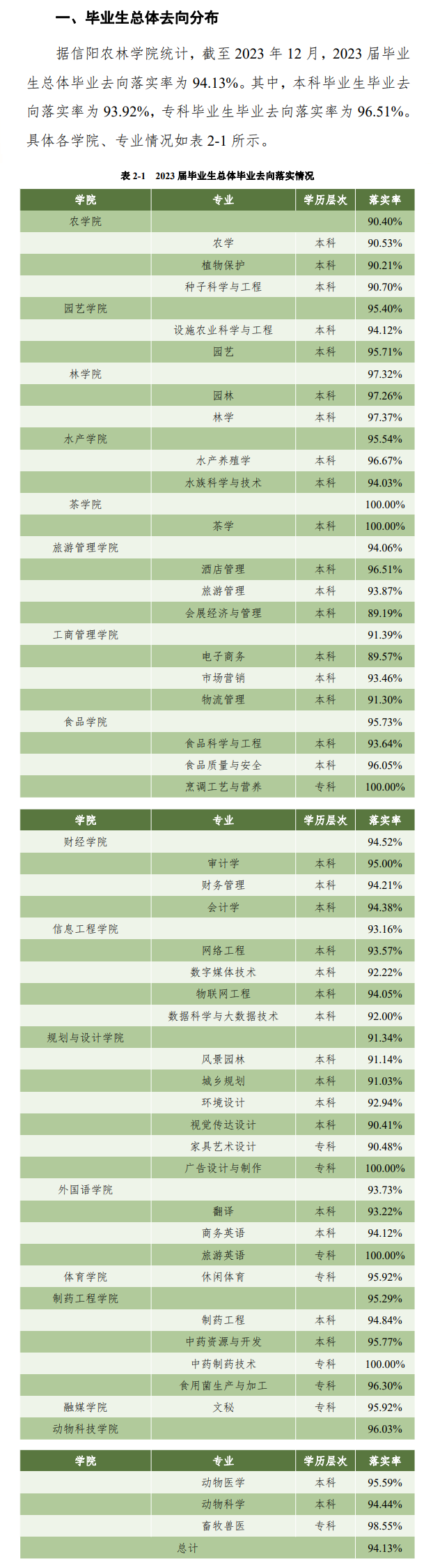 信阳农林<a href=https://www.211g.cn/tag/xueyuan.html target=_blank class=infotextkey>学院</a>就业率及就业<a href=https://www.211g.cn/tag/qianjing.html target=_blank class=infotextkey>前景</a>