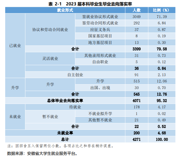 合肥<a href=https://www.211g.cn/tag/shifan.html target=_blank class=infotextkey>师范</a><a href=https://www.211g.cn/tag/xueyuan.html target=_blank class=infotextkey>学院</a>2023届就业率