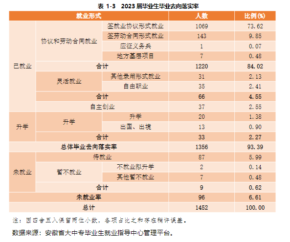 <a href=https://www.211g.cn/tag/anhui.html target=_blank class=infotextkey>安徽</a><a href=https://www.211g.cn/tag/yishu.html target=_blank class=infotextkey>艺术</a><a href=https://www.211g.cn/tag/xueyuan.html target=_blank class=infotextkey>学院</a>就业率及就业<a href=https://www.211g.cn/tag/qianjing.html target=_blank class=infotextkey>前景</a><a href=https://www.211g.cn/tag/fenxi.html target=_blank class=infotextkey>分析</a>