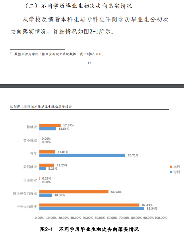 2023届洛阳理工<a href=https://www.211g.cn/tag/xueyuan.html target=_blank class=infotextkey>学院</a>就业<a href=https://www.211g.cn/tag/shuju.html target=_blank class=infotextkey>数据</a>