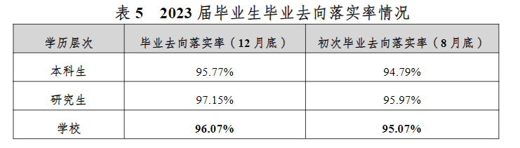 杭州<a href=https://www.211g.cn/tag/shifan.html target=_blank class=infotextkey>师范</a><a href=https://www.211g.cn/tag/daxue.html target=_blank class=infotextkey>大学</a>2023届就业率