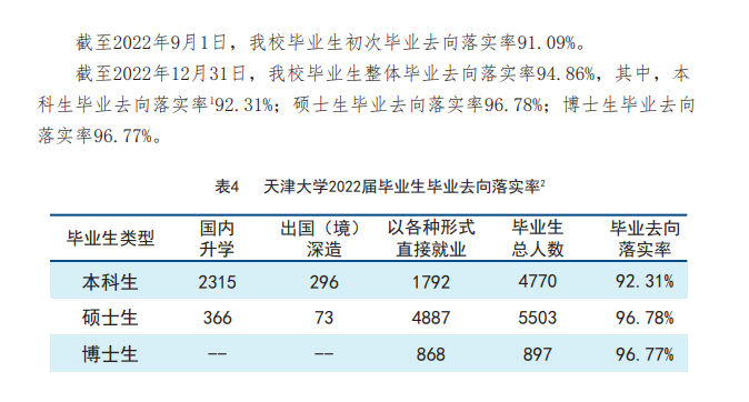 <a href=https://www.211g.cn/tag/tianjin.html target=_blank class=infotextkey>天津</a><a href=https://www.211g.cn/tag/daxue.html target=_blank class=infotextkey>大学</a>2022年就业<a href=https://www.211g.cn/tag/shuju.html target=_blank class=infotextkey>数据</a>