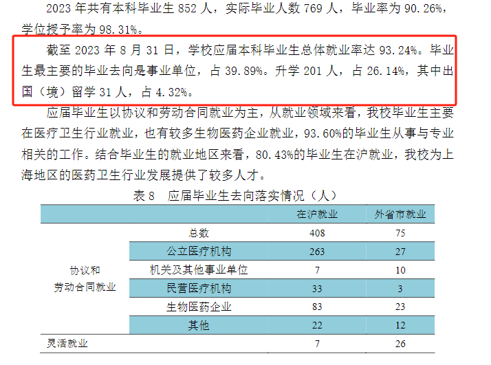 <a href=https://www.211g.cn/tag/shanghai.html target=_blank class=infotextkey>上海</a><a href=https://www.211g.cn/tag/zhongyi.html target=_blank class=infotextkey>中医</a>药<a href=https://www.211g.cn/tag/daxue.html target=_blank class=infotextkey>大学</a>就业率及就业<a href=https://www.211g.cn/tag/qianjing.html target=_blank class=infotextkey>前景</a><a href=https://www.211g.cn/tag/fenxi.html target=_blank class=infotextkey>分析</a>