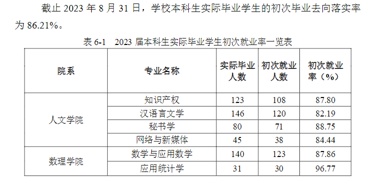 泰州<a href=https://www.211g.cn/tag/xueyuan.html target=_blank class=infotextkey>学院</a>就业率与就业<a href=https://www.211g.cn/tag/qianjing.html target=_blank class=infotextkey>前景</a><a href=https://www.211g.cn/tag/fenxi.html target=_blank class=infotextkey>分析</a>