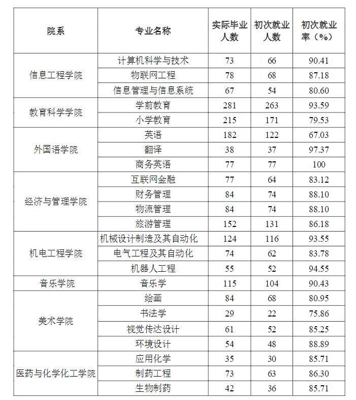 泰州<a href=https://www.211g.cn/tag/xueyuan.html target=_blank class=infotextkey>学院</a>就业率与就业<a href=https://www.211g.cn/tag/qianjing.html target=_blank class=infotextkey>前景</a><a href=https://www.211g.cn/tag/fenxi.html target=_blank class=infotextkey>分析</a>