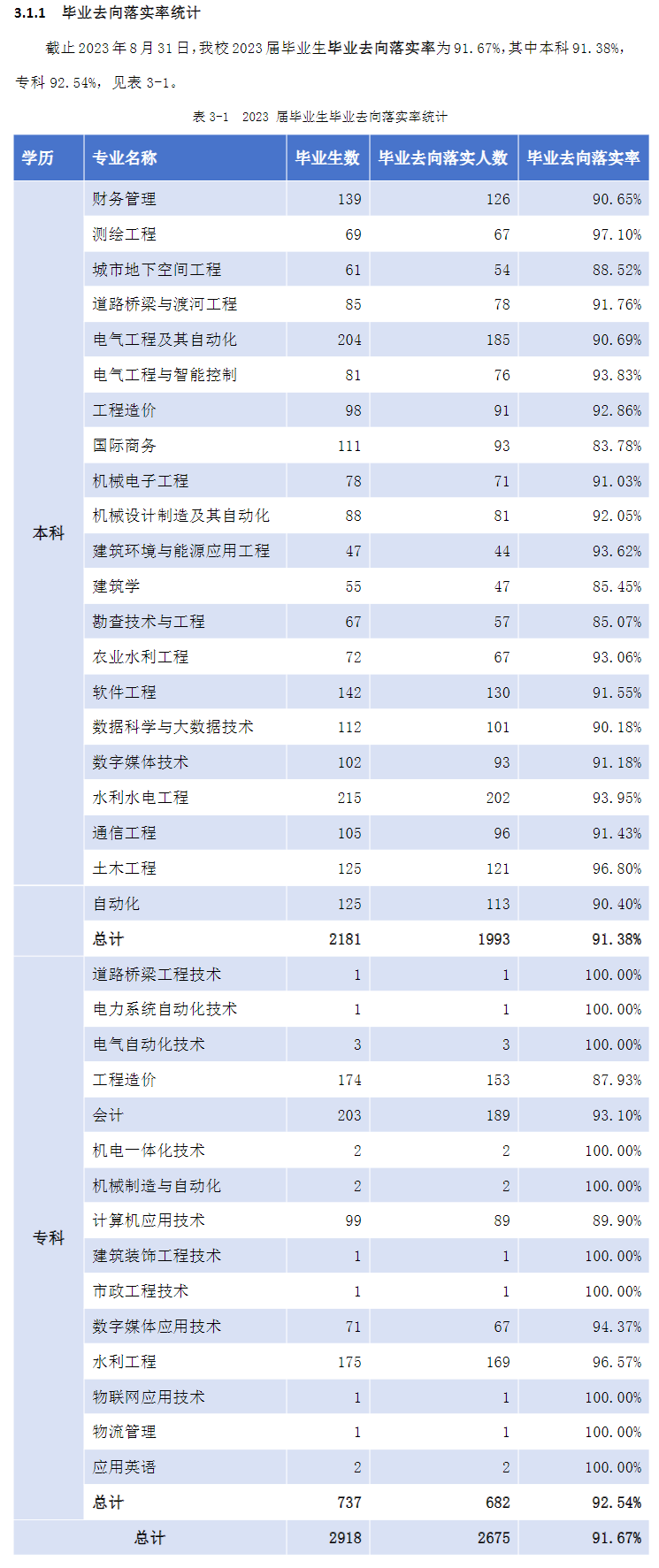 2023届<a href=https://www.211g.cn/tag/hebei.html target=_blank class=infotextkey>河北</a>水利电力<a href=https://www.211g.cn/tag/xueyuan.html target=_blank class=infotextkey>学院</a>就业率