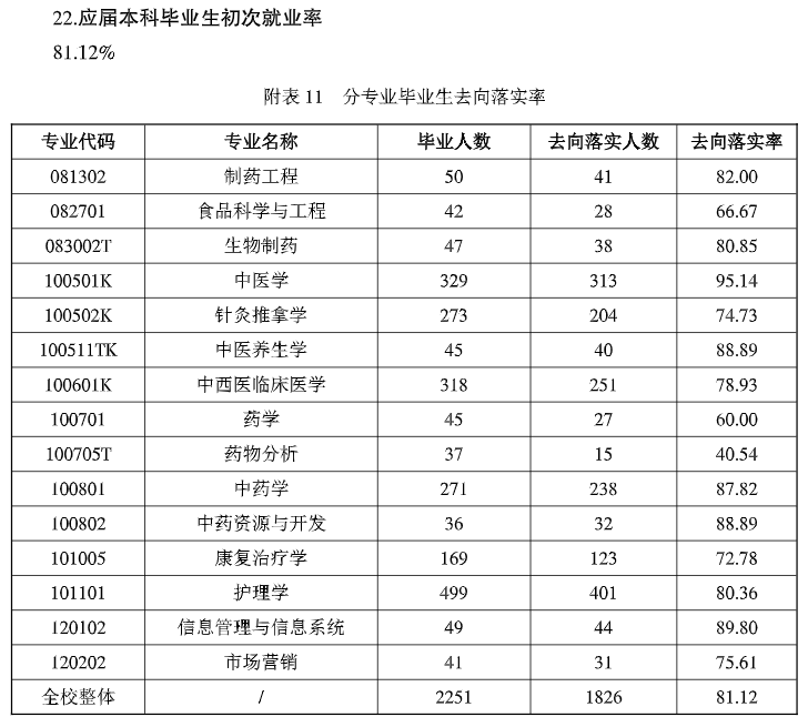 <a href=https://www.211g.cn/tag/shanxi2.html target=_blank class=infotextkey>山西</a><a href=https://www.211g.cn/tag/zhongyi.html target=_blank class=infotextkey>中医</a>药<a href=https://www.211g.cn/tag/daxue.html target=_blank class=infotextkey>大学</a>2023届就业率