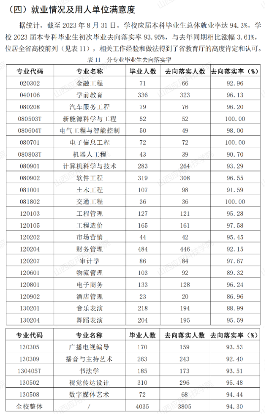 <a href=https://www.211g.cn/tag/shanxi2.html target=_blank class=infotextkey>山西</a>应用<a href=https://www.211g.cn/tag/keji.html target=_blank class=infotextkey>科技</a><a href=https://www.211g.cn/tag/xueyuan.html target=_blank class=infotextkey>学院</a>就业率及就业<a href=https://www.211g.cn/tag/qianjing.html target=_blank class=infotextkey>前景</a><a href=https://www.211g.cn/tag/fenxi.html target=_blank class=infotextkey>分析</a>