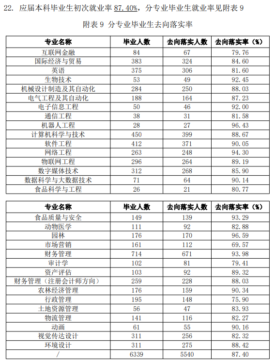 2023届晋中<a href=https://www.211g.cn/tag/xinxi.html target=_blank class=infotextkey>信息</a><a href=https://www.211g.cn/tag/xueyuan.html target=_blank class=infotextkey>学院</a>就业率
